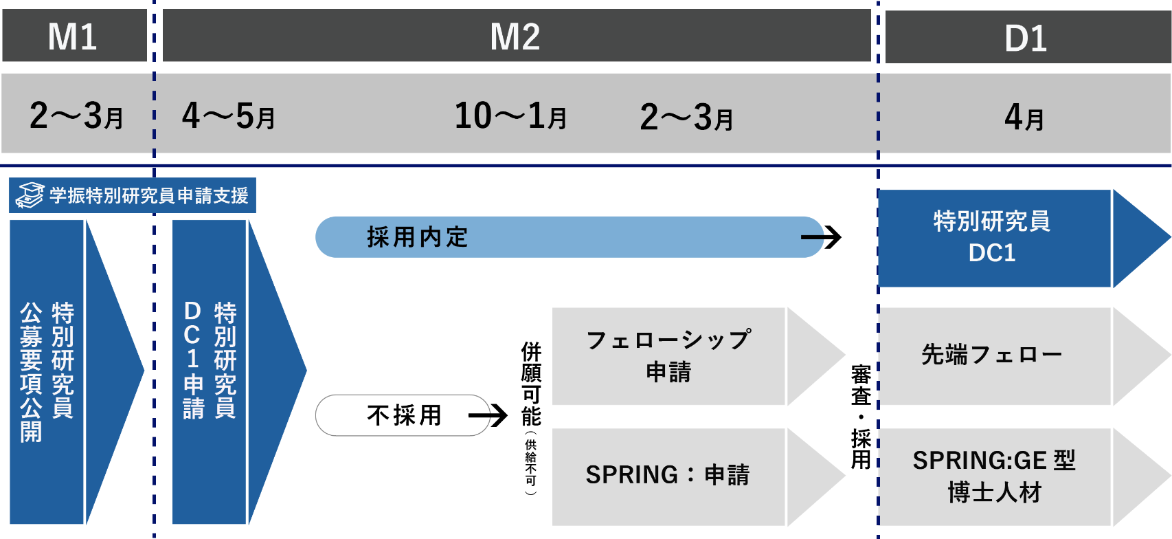 学振特別研究員申請支援申請・採用スケジュール