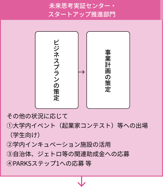 ③未来思考実証センター・スタートアップ推進部門