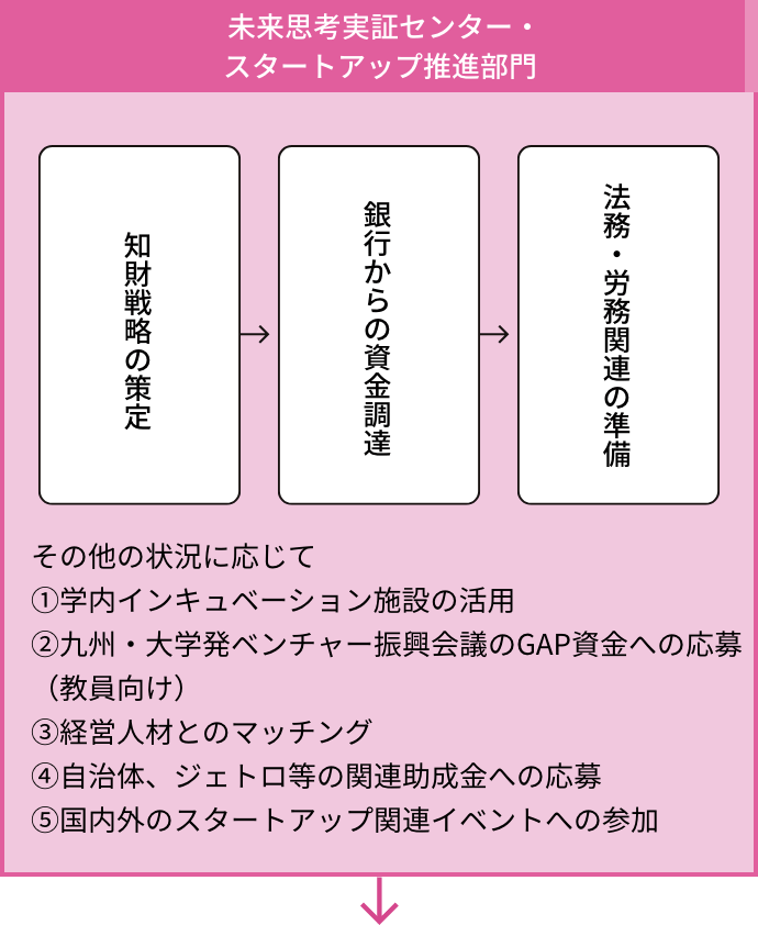 ③未来思考実証センター・スタートアップ推進部門