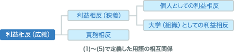 (1)〜(5)で定義した用語の相互関係